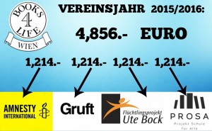 Spendenaufteilung